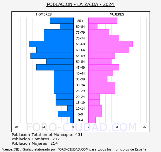 La Zaida - Pir�mide de poblaci�n grupos quinquenales - Censo 2024