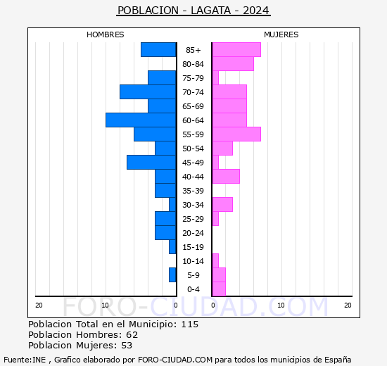 Lagata - Pirmide de poblacin grupos quinquenales - Censo 2024