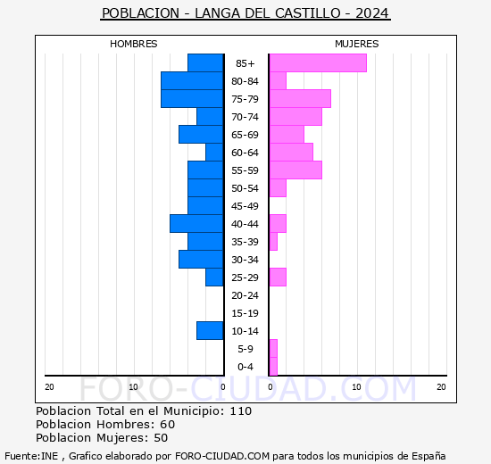 Langa del Castillo - Pirmide de poblacin grupos quinquenales - Censo 2024