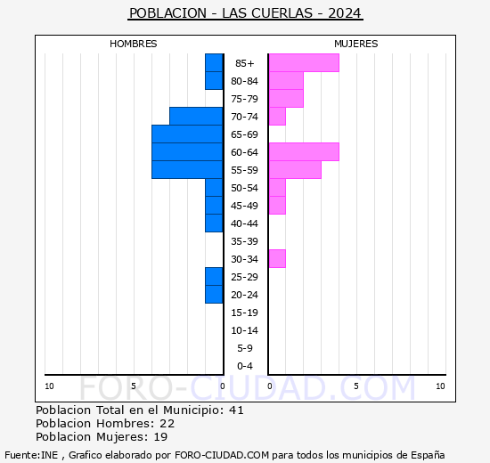 Las Cuerlas - Pir�mide de poblaci�n grupos quinquenales - Censo 2024
