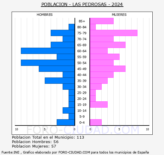 Las Pedrosas - Pir�mide de poblaci�n grupos quinquenales - Censo 2024