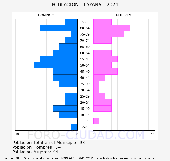 Layana - Pir�mide de poblaci�n grupos quinquenales - Censo 2024