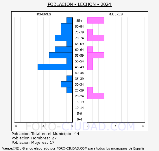 Lech�n - Pir�mide de poblaci�n grupos quinquenales - Censo 2024