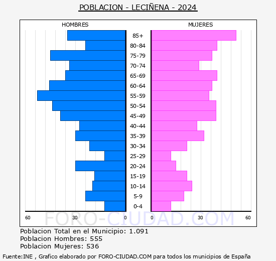 Leci�ena - Pir�mide de poblaci�n grupos quinquenales - Censo 2024