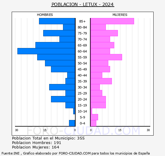 Letux - Pir�mide de poblaci�n grupos quinquenales - Censo 2024