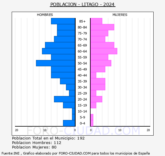 Litago - Pirmide de poblacin grupos quinquenales - Censo 2024