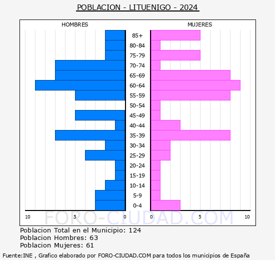 Litu�nigo - Pir�mide de poblaci�n grupos quinquenales - Censo 2024