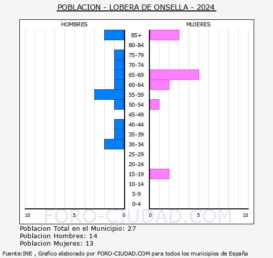 Lobera de Onsella - Pir�mide de poblaci�n grupos quinquenales - Censo 2024