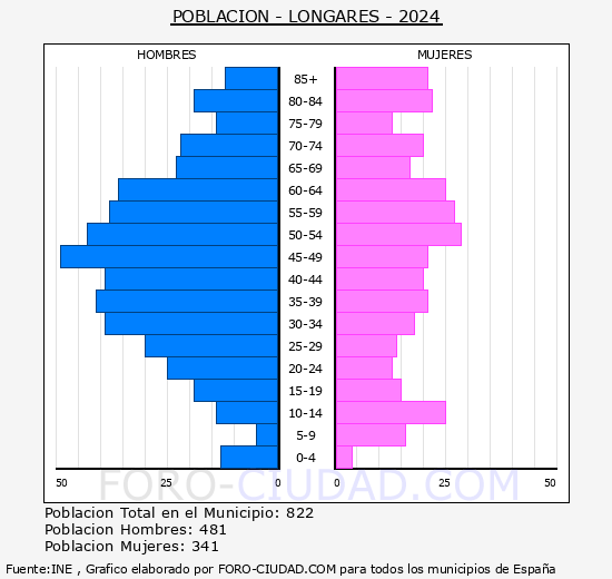 Longares - Pir�mide de poblaci�n grupos quinquenales - Censo 2024