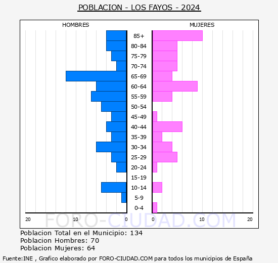 Los Fayos - Pir�mide de poblaci�n grupos quinquenales - Censo 2024