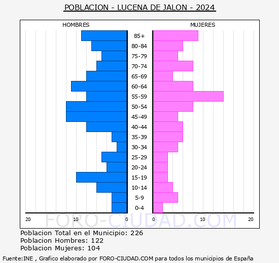 Lucena de Jal�n - Pir�mide de poblaci�n grupos quinquenales - Censo 2024
