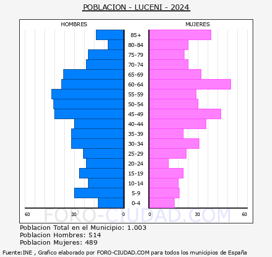 Luceni - Pirmide de poblacin grupos quinquenales - Censo 2024