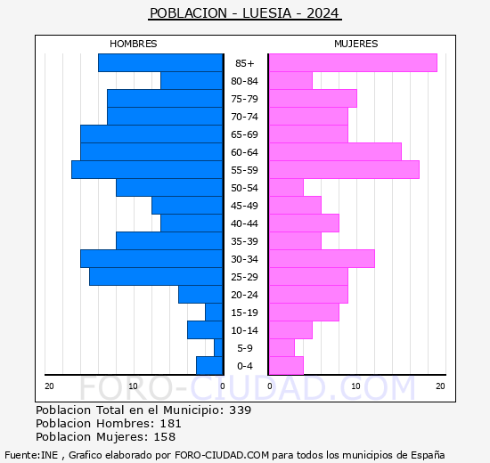 Luesia - Pirmide de poblacin grupos quinquenales - Censo 2024