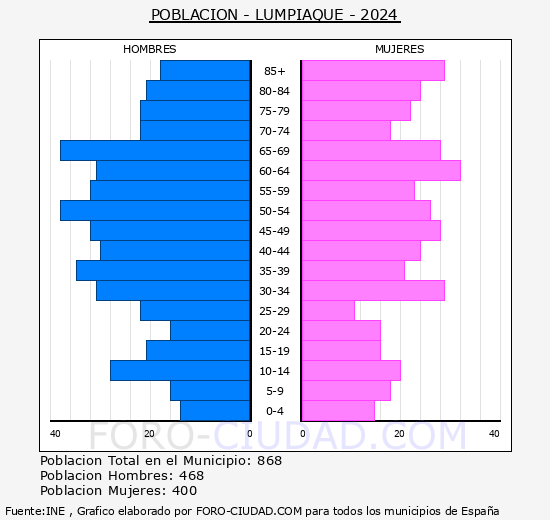 Lumpiaque - Pir�mide de poblaci�n grupos quinquenales - Censo 2024