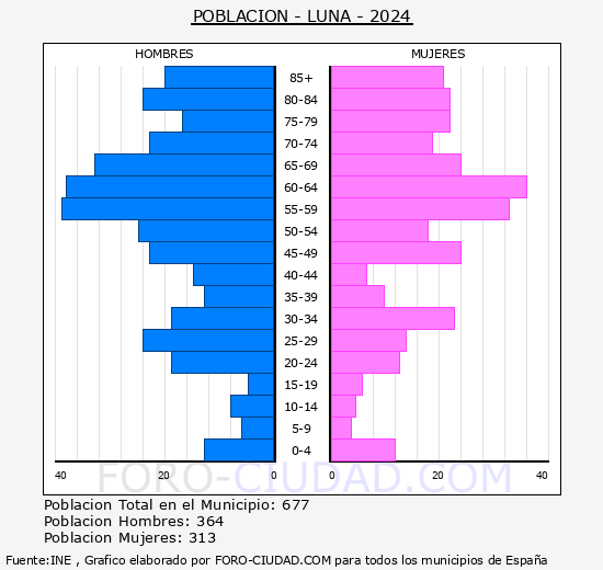 Luna - Pir�mide de poblaci�n grupos quinquenales - Censo 2024