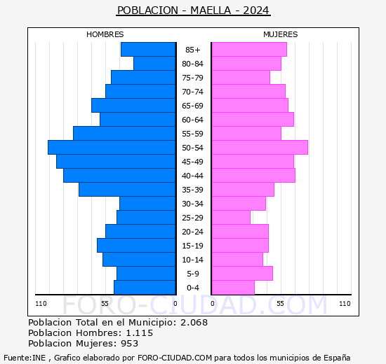 Maella - Pir�mide de poblaci�n grupos quinquenales - Censo 2024