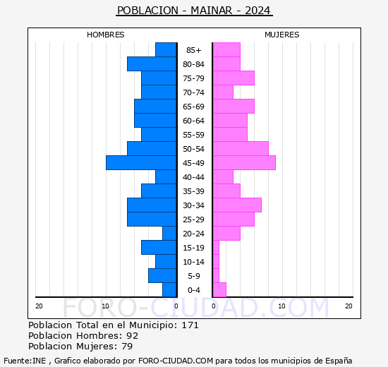 Mainar - Pir�mide de poblaci�n grupos quinquenales - Censo 2024