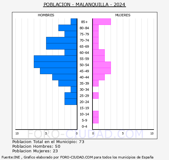 Malanquilla - Pirmide de poblacin grupos quinquenales - Censo 2024
