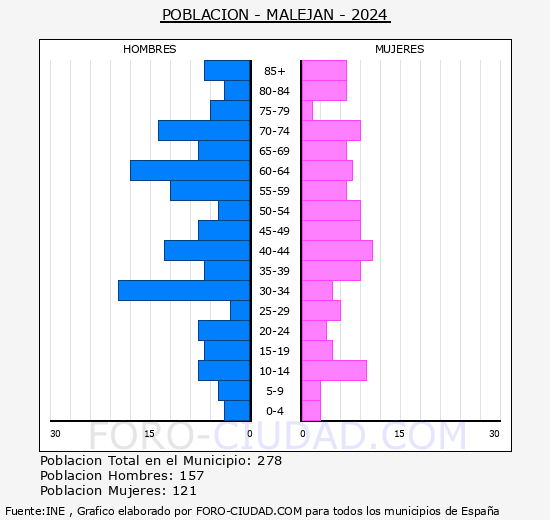 Malejn - Pirmide de poblacin grupos quinquenales - Censo 2024