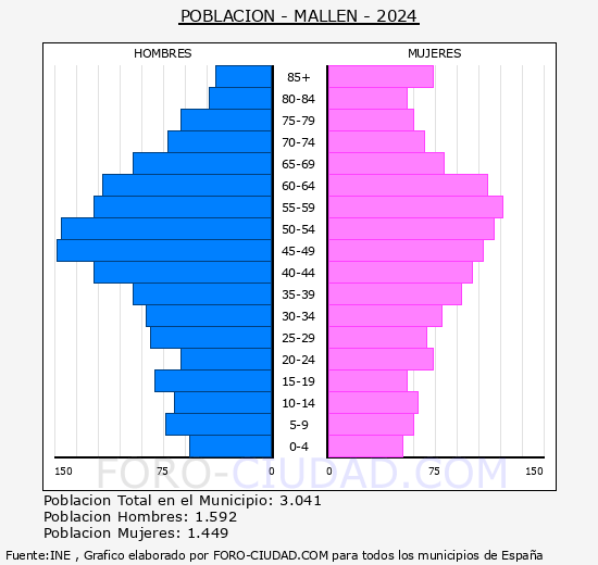 Mall�n - Pir�mide de poblaci�n grupos quinquenales - Censo 2024