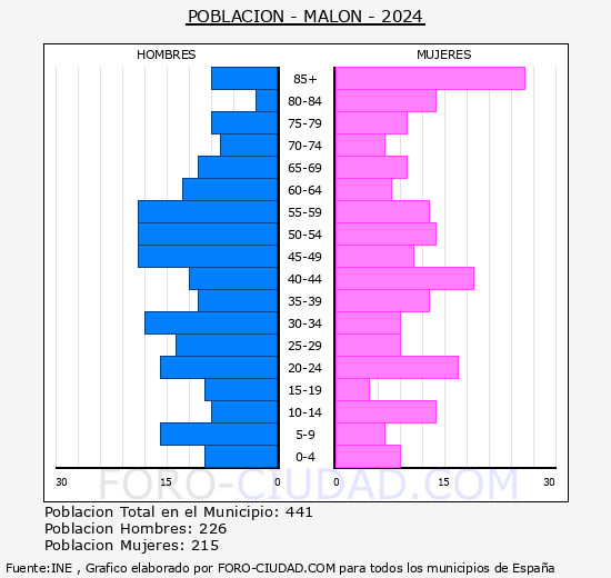 Maln - Pirmide de poblacin grupos quinquenales - Censo 2024