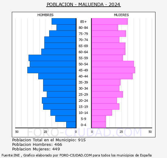 Maluenda - Pirmide de poblacin grupos quinquenales - Censo 2024