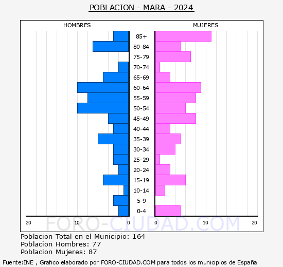 Mara - Pirmide de poblacin grupos quinquenales - Censo 2024