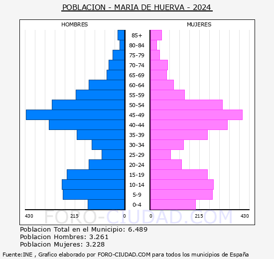 Mara de Huerva - Pirmide de poblacin grupos quinquenales - Censo 2024