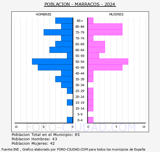 Marracos - Pir�mide de poblaci�n grupos quinquenales - Censo 2024