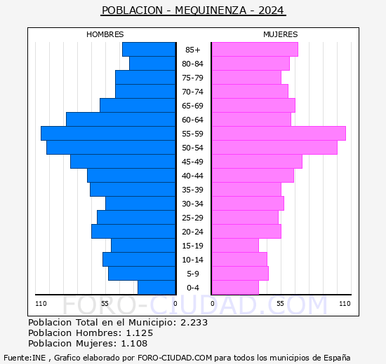 Mequinenza - Pirmide de poblacin grupos quinquenales - Censo 2024