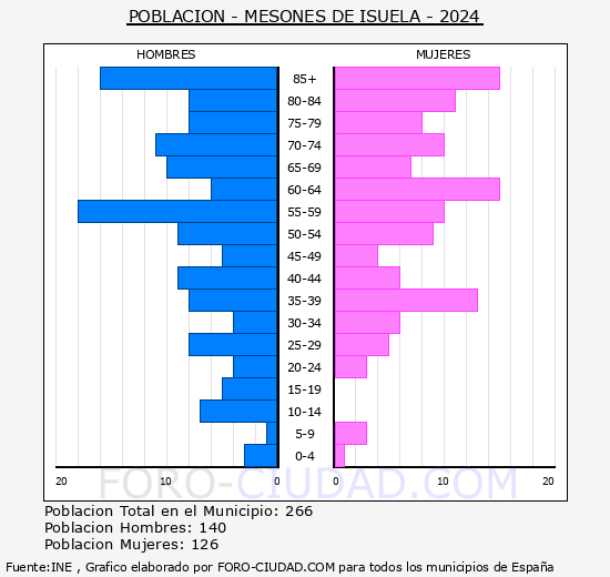 Mesones de Isuela - Pir�mide de poblaci�n grupos quinquenales - Censo 2024