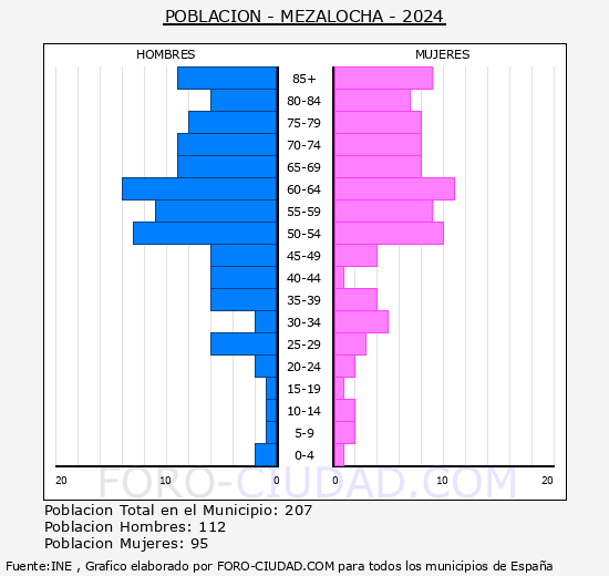 Mezalocha - Pir�mide de poblaci�n grupos quinquenales - Censo 2024