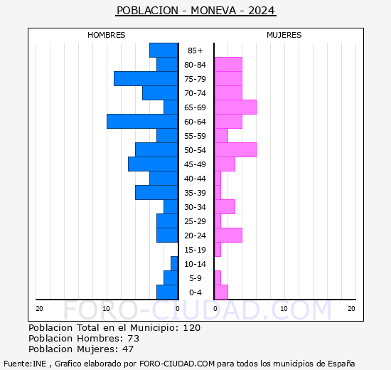Moneva - Pirmide de poblacin grupos quinquenales - Censo 2024