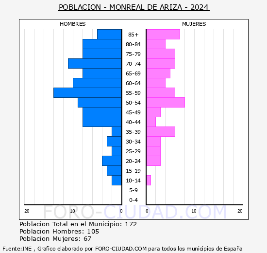 Monreal de Ariza - Pirmide de poblacin grupos quinquenales - Censo 2024