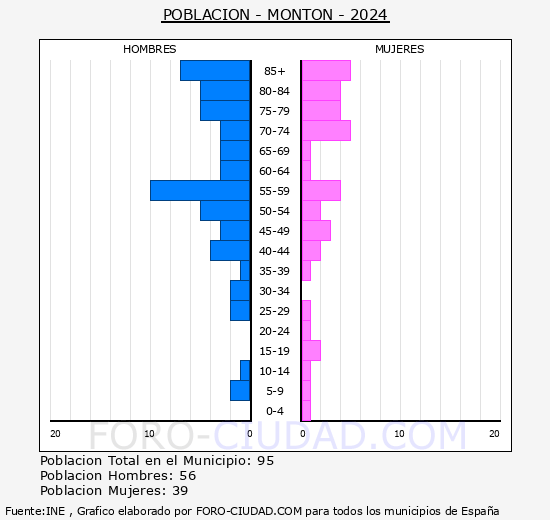Montn - Pirmide de poblacin grupos quinquenales - Censo 2024