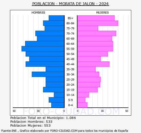 Morata de Jaln - Pirmide de poblacin grupos quinquenales - Censo 2024