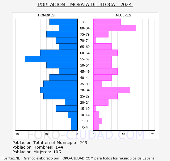 Morata de Jiloca - Pir�mide de poblaci�n grupos quinquenales - Censo 2024