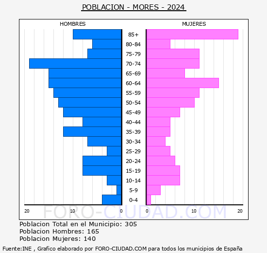 Mor�s - Pir�mide de poblaci�n grupos quinquenales - Censo 2024