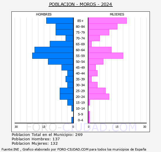 Moros - Pir�mide de poblaci�n grupos quinquenales - Censo 2024