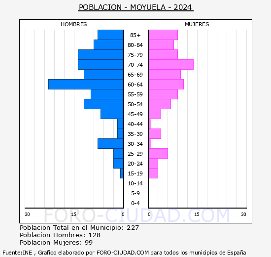 Moyuela - Pir�mide de poblaci�n grupos quinquenales - Censo 2024