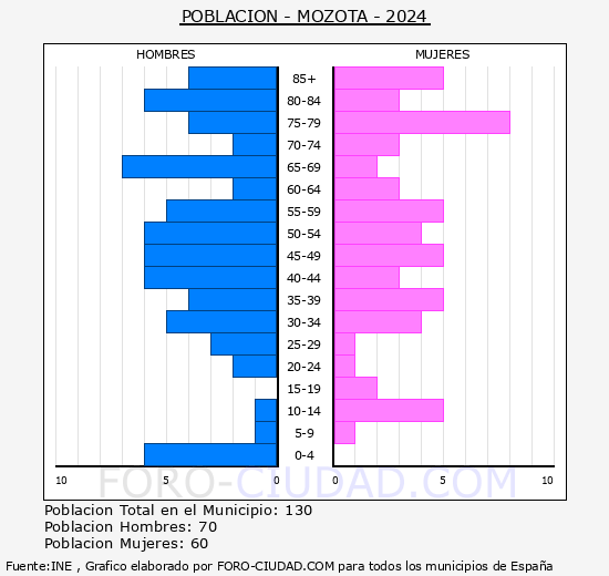 Mozota - Pirmide de poblacin grupos quinquenales - Censo 2024