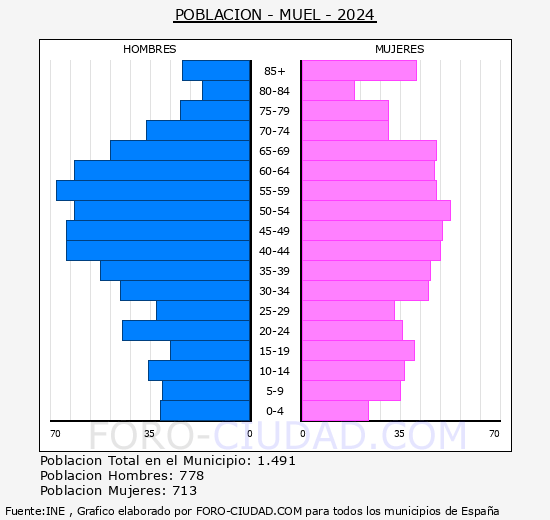 Muel - Pir�mide de poblaci�n grupos quinquenales - Censo 2024