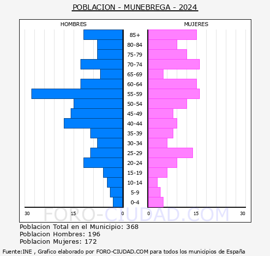 Mun�brega - Pir�mide de poblaci�n grupos quinquenales - Censo 2024