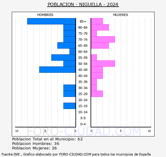 Nig�ella - Pir�mide de poblaci�n grupos quinquenales - Censo 2024