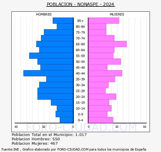 Nonaspe - Pir�mide de poblaci�n grupos quinquenales - Censo 2024