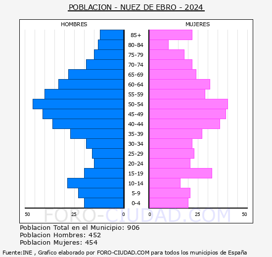 Nuez de Ebro - Pirmide de poblacin grupos quinquenales - Censo 2024