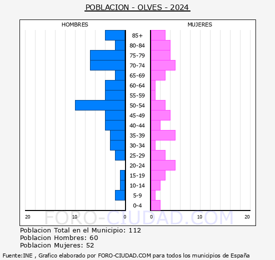 Olvs - Pirmide de poblacin grupos quinquenales - Censo 2024