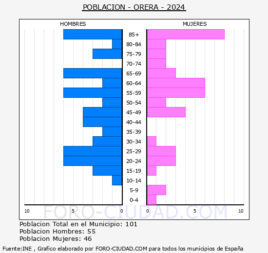 Orera - Pir�mide de poblaci�n grupos quinquenales - Censo 2024