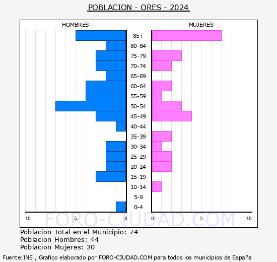 Ors - Pirmide de poblacin grupos quinquenales - Censo 2024