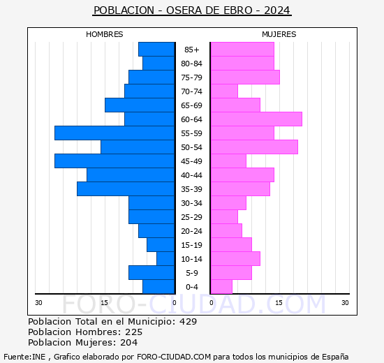 Osera de Ebro - Pirmide de poblacin grupos quinquenales - Censo 2024